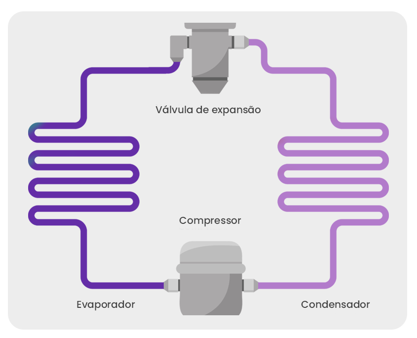 Ciclo básico de refrigeração por compressão de vapor