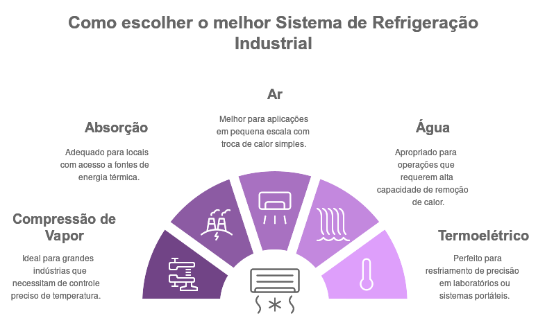 Como escolher o melhor sistema de refrigeração industrial