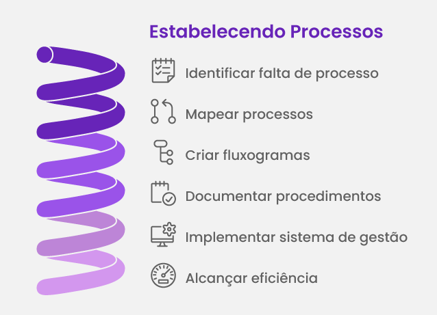 Estabelecendo processos