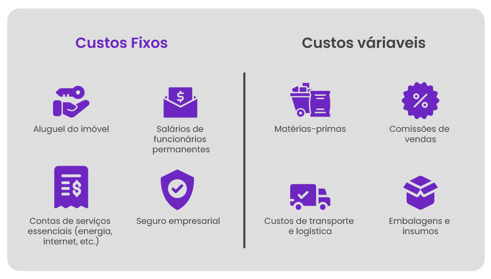 Exemplos de Custos Fixos e Custos Variáveis