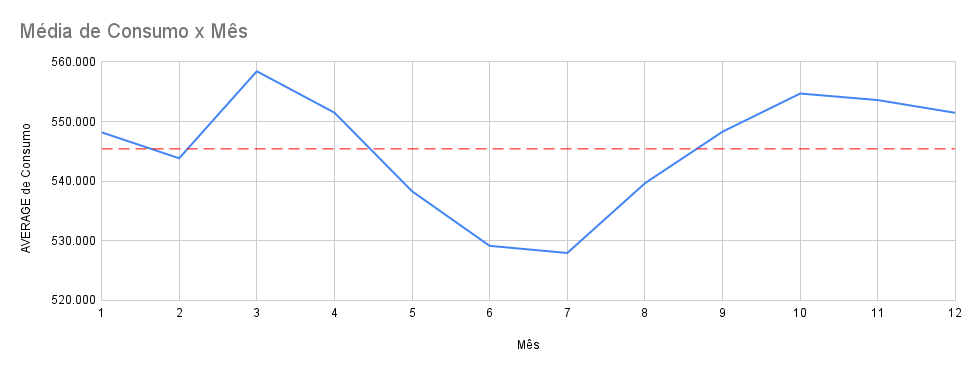 Média-de-Consumo-x-Mês