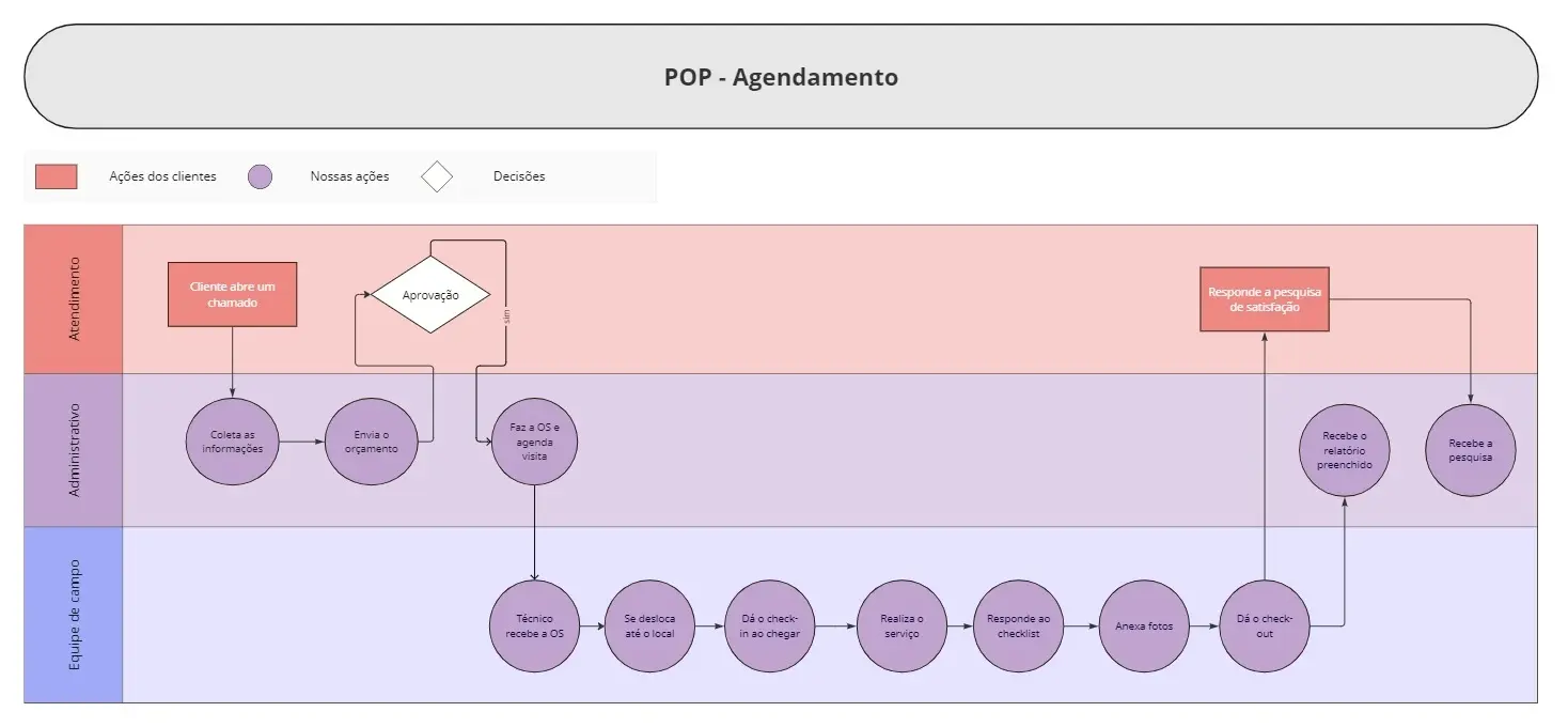 Fluxo de processo - agendamento