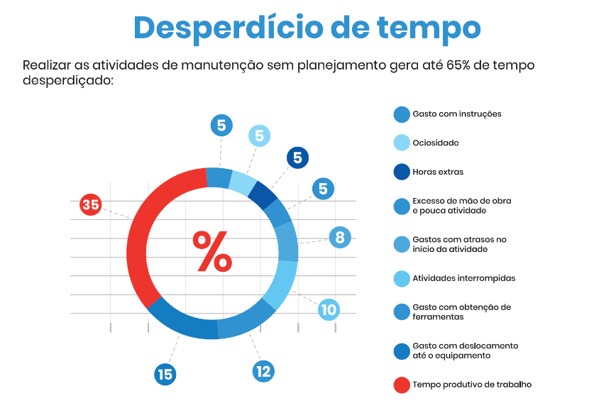 PCM evita desperdício de tempo