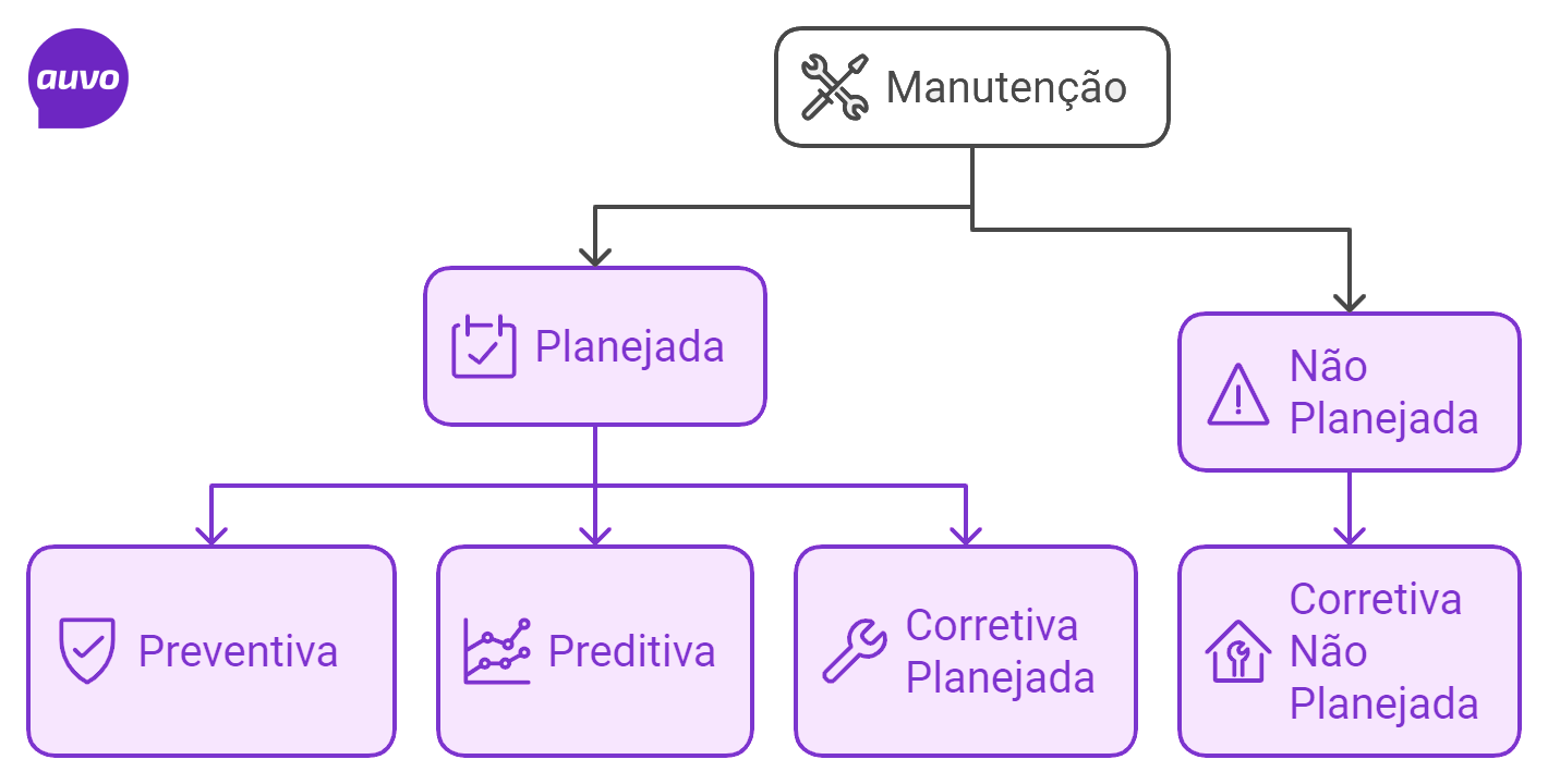 Tipos de manutenção